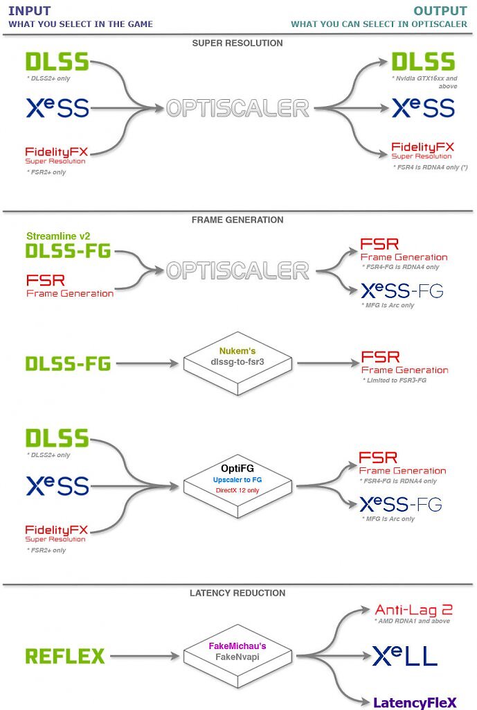 [17/05/2026] OptiScaler für DLSS, FSR und XeSS