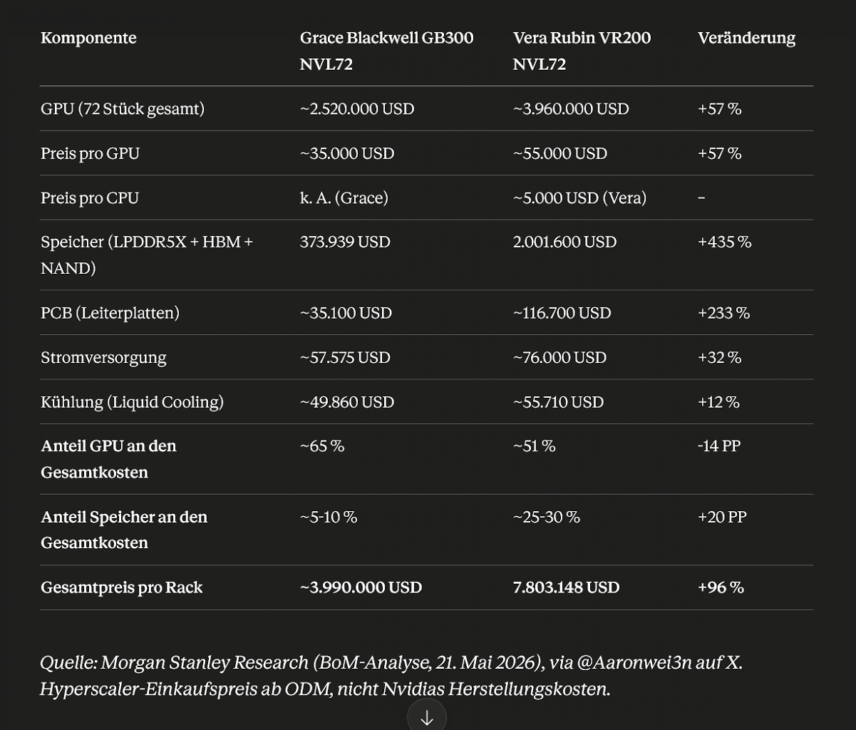 [22/05/2026] BoM im Vergleich: Nvidia Grace Blackwell 300 NVL72 vs. Vera Rubin 200 NVL72
