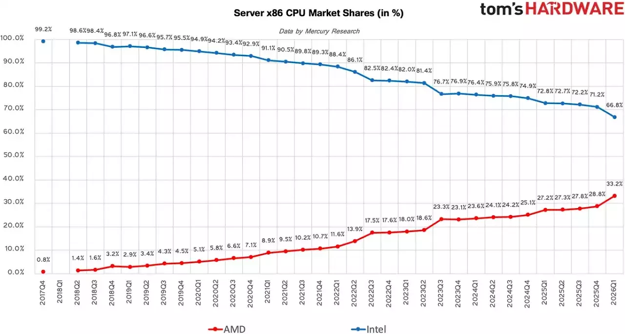 [15/05/2026] Server-CPUs