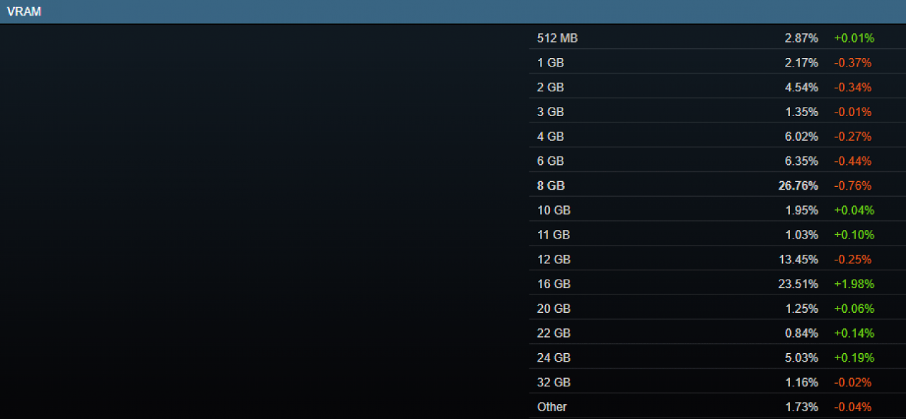 [04/05/2026] Die VRAM-Verteilung unter Steam-Nutzern in der Hard- und Softwareumfrage für April.