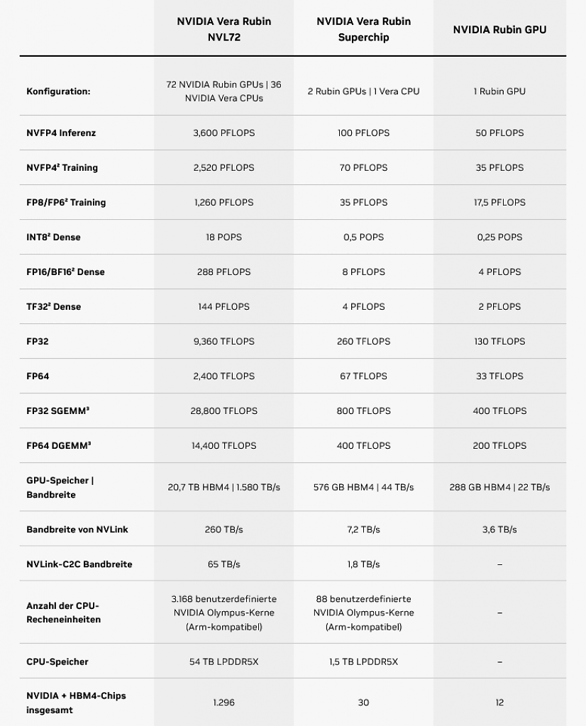 [22/05/2026] 54 TB LPDDR5X für die CPUs und 20,7 TB HBM4 für die GPUs treiben den Preis.
