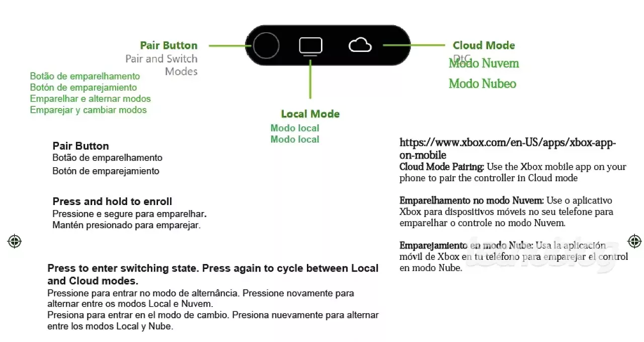 [15/05/2026] Das geleakte Erklärblatt zeigt einen Pairing-Button sowie getrennte Local- und Cloud-Modi. Für den Cloud-Modus verweist die Anleitung auf die Xbox-App. Inwieweit dieser Cloud-Modus Controller-Inputs direkt zur Cloud statt zum Gerät schickt, bleibt spekulativ.
