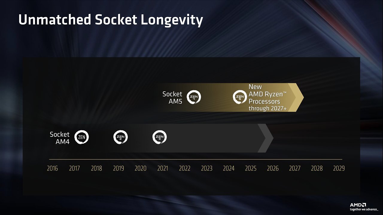 [01/06/2026] AMD hat sehr gute Nachrichten zum Ryzen 7 5800X3D und zum verlängerten AM5-Support (2) (3)