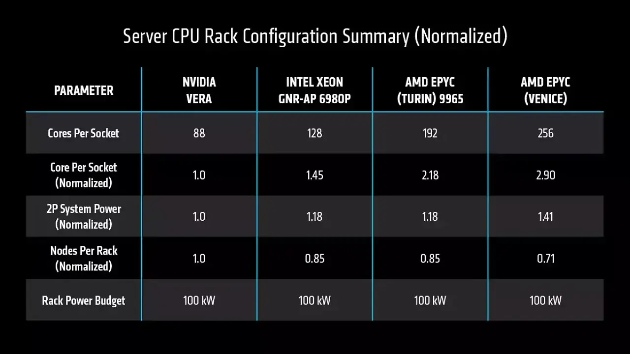 [11/06/2026] AMD Epyc 9006 wird bis zu 192 Zen-6-Kerne (