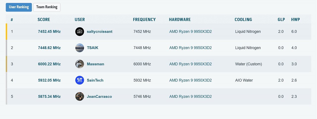 [06/06/2026] Neuer Weltrekord: Ein AMD Ryzen 9 9950X3D2 Dual Edition mit 7,45 GHz.