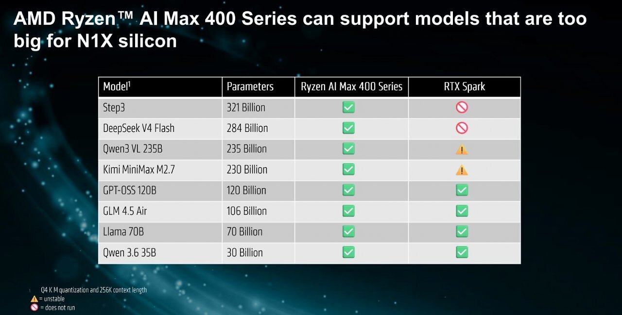 [03/06/2026] AMD Ryzen AI Max 400 mit bis zu 192 GiB gegen Nvidia RTX Spark Superchip mit bis zu 128 GiB.