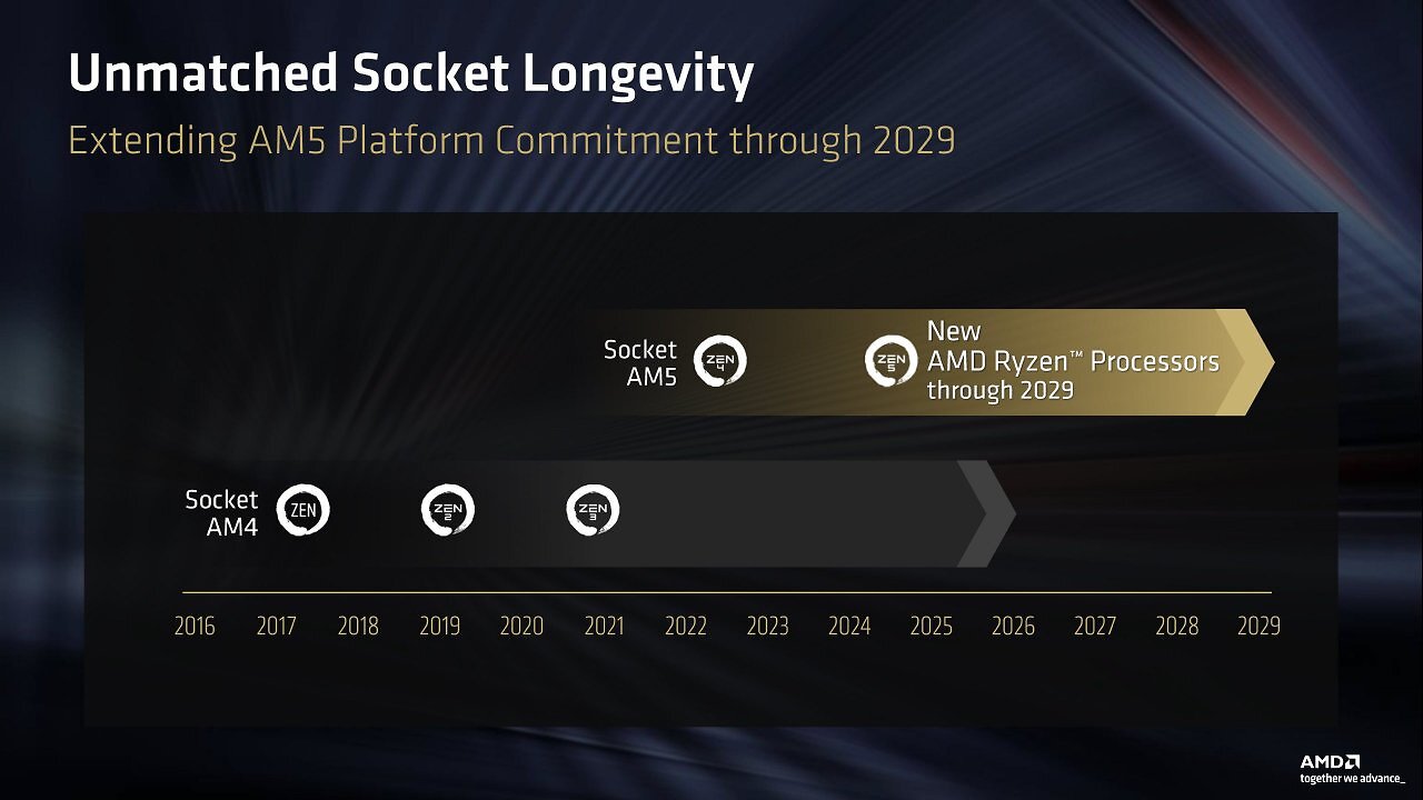 [08/06/2026] AMDs Sockel-Roadmap: AM4 wird bis mindestens 2026, AM5 bis mindestens 2029 unterstützt.