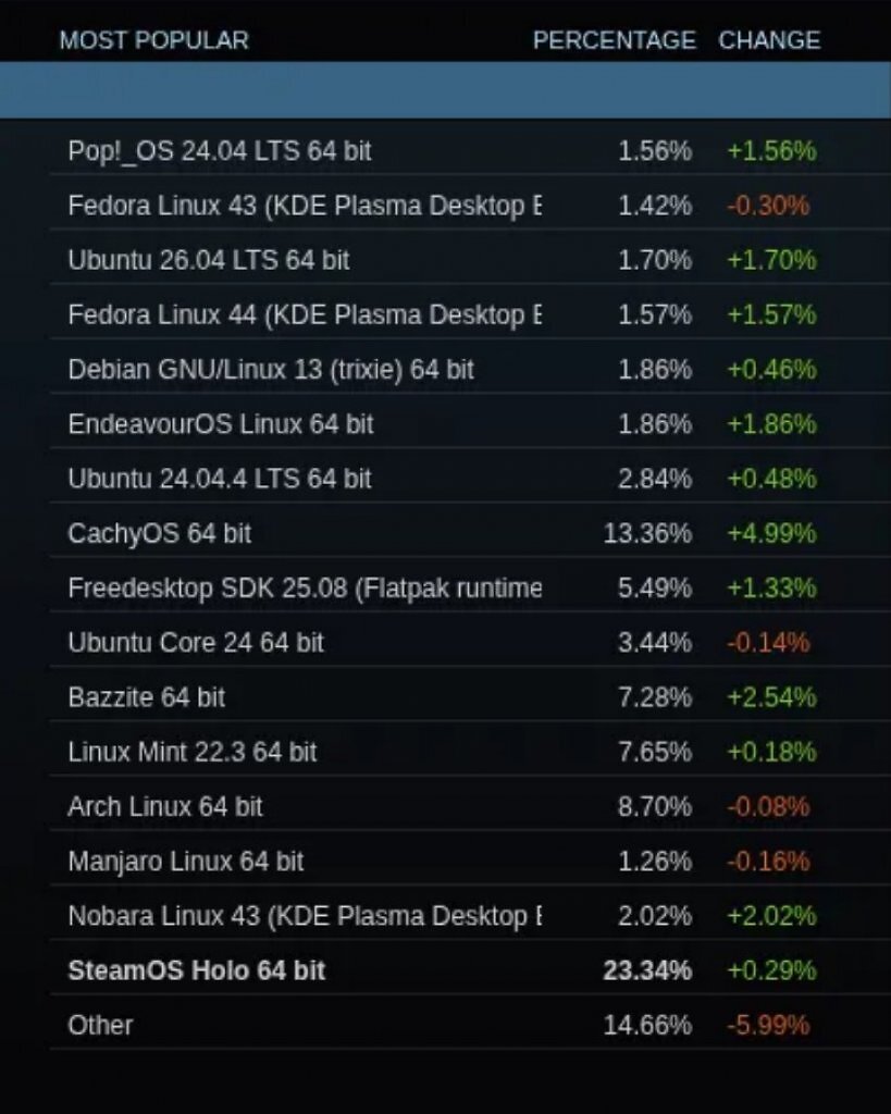 Steam-Hard- & Softwareumfrage für Mai 2026 für Linux
