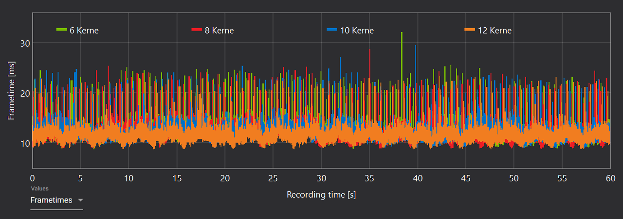 [06/08/2026] Frametime progression from Anno 117: Pax Romana: The unrest persists across all configurations.