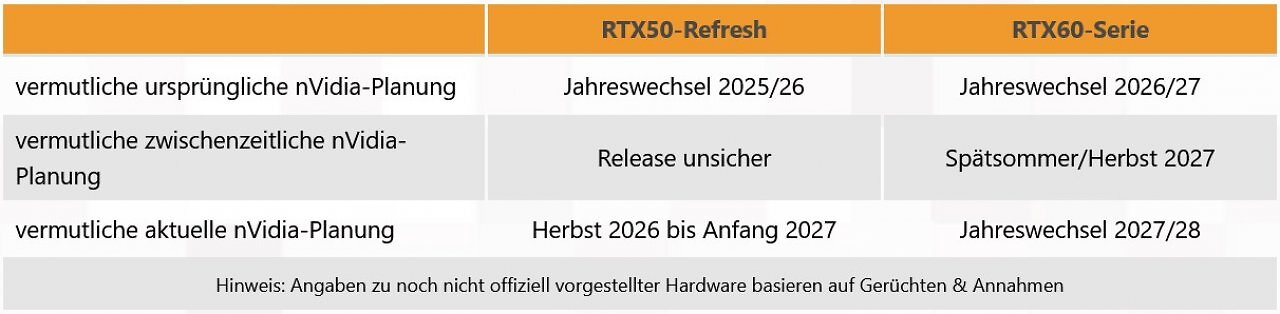 [06/10/2026] Die möglichen Zeitfenster für die Geforce RTX 50 Super und die Geforce RTX 60.
