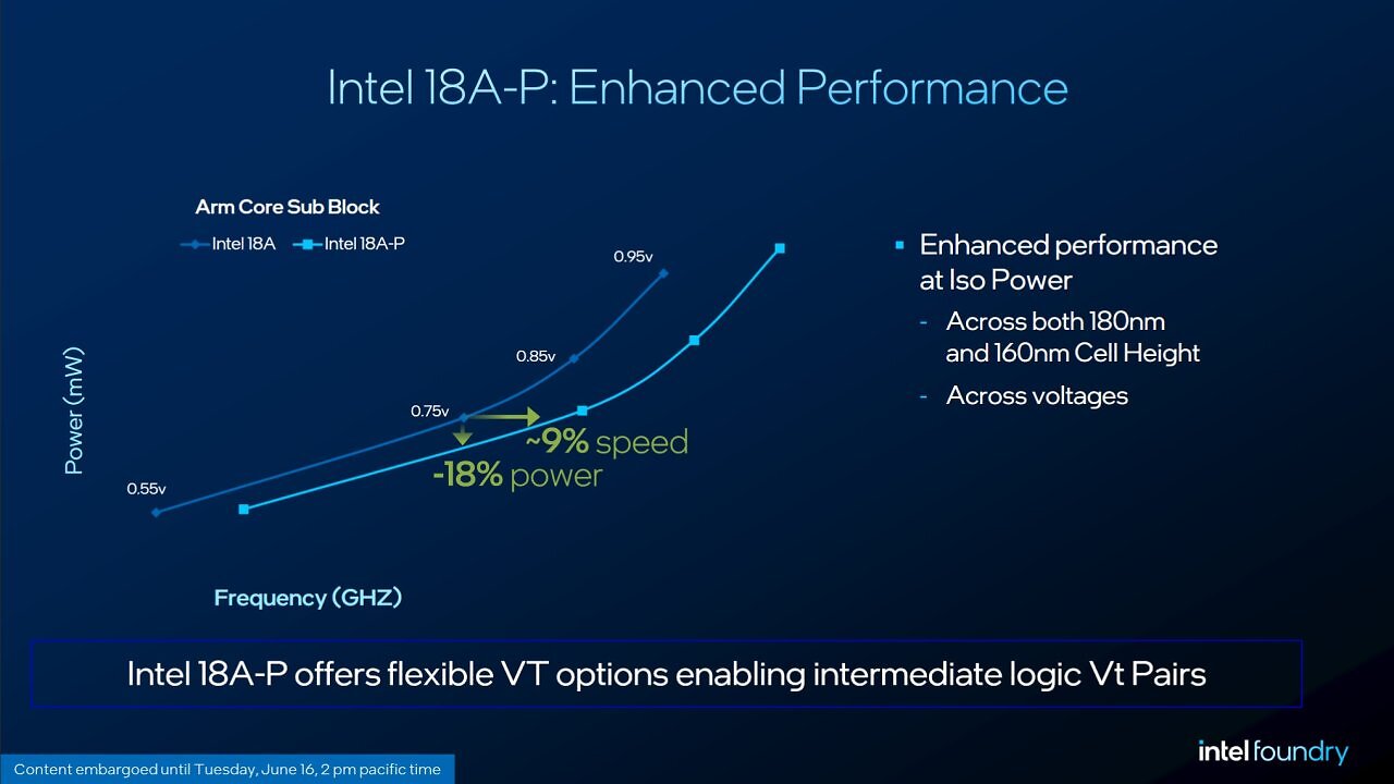 [17/06/2026] Intel 18A-P