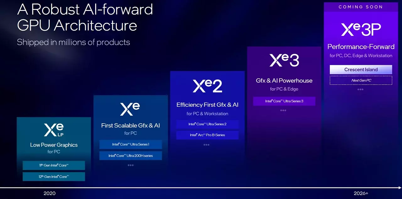Die aktuelle GPU-Roadmap von Intels Xe-Architekturen.