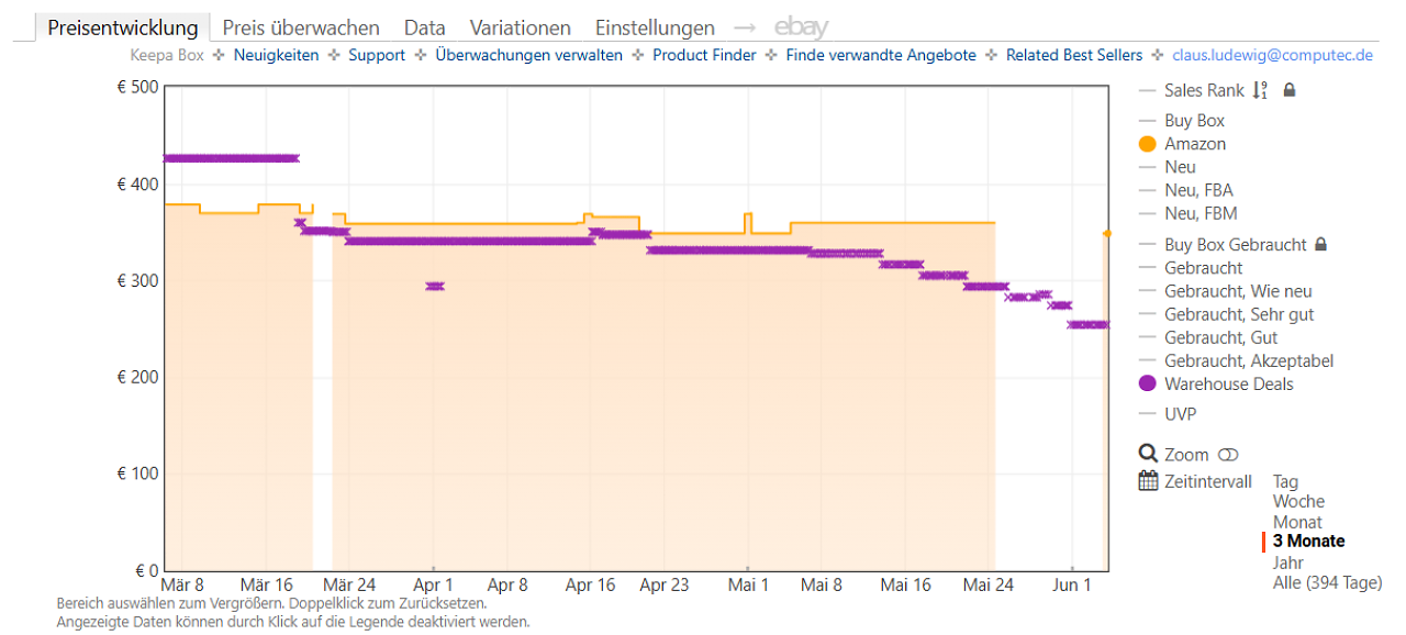 [04/06/2026] Keepa-Preishistorie zum Sony WH 1000XM6 in Silber (Stand: 04.06.2026).