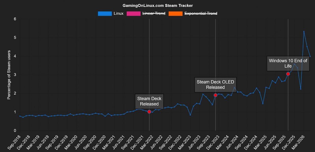 [05/06/2026] Linux wächst auf Steam seit dem Release des Steam Deck im Jahr 2022 organisch und konsisten.