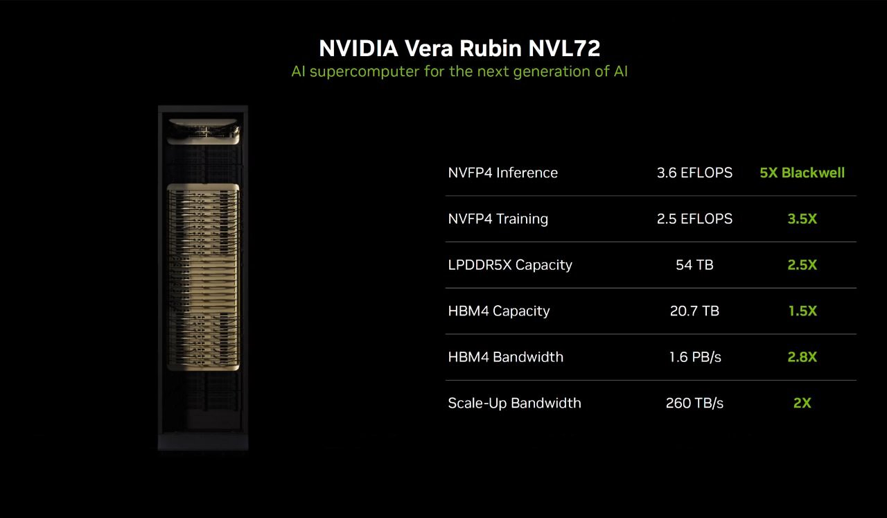 [01/06/2026] Nvidia nennt für Vera Rubin NVL72 deutliche Leistungszuwächse gegenüber Blackwell.