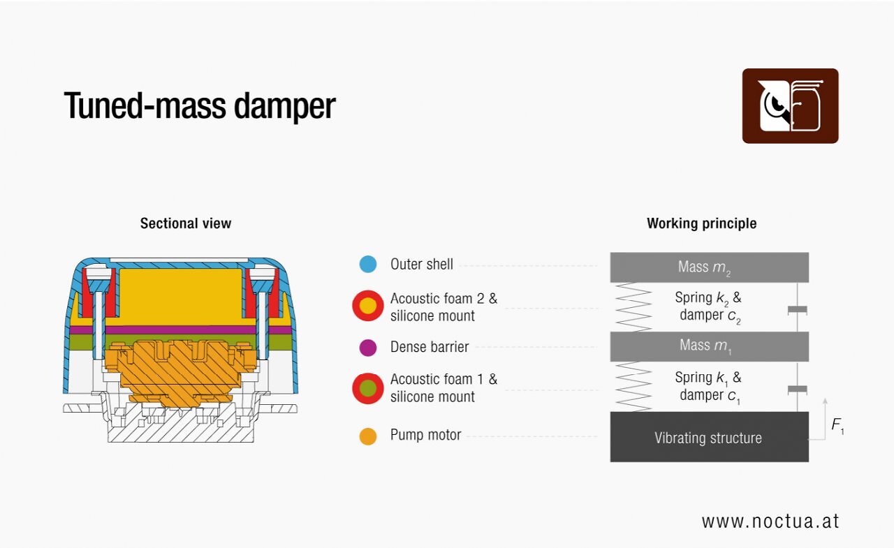 [06/01/2026] Noctua combines a three-layer insulation structure with a tuned mass-damper system.