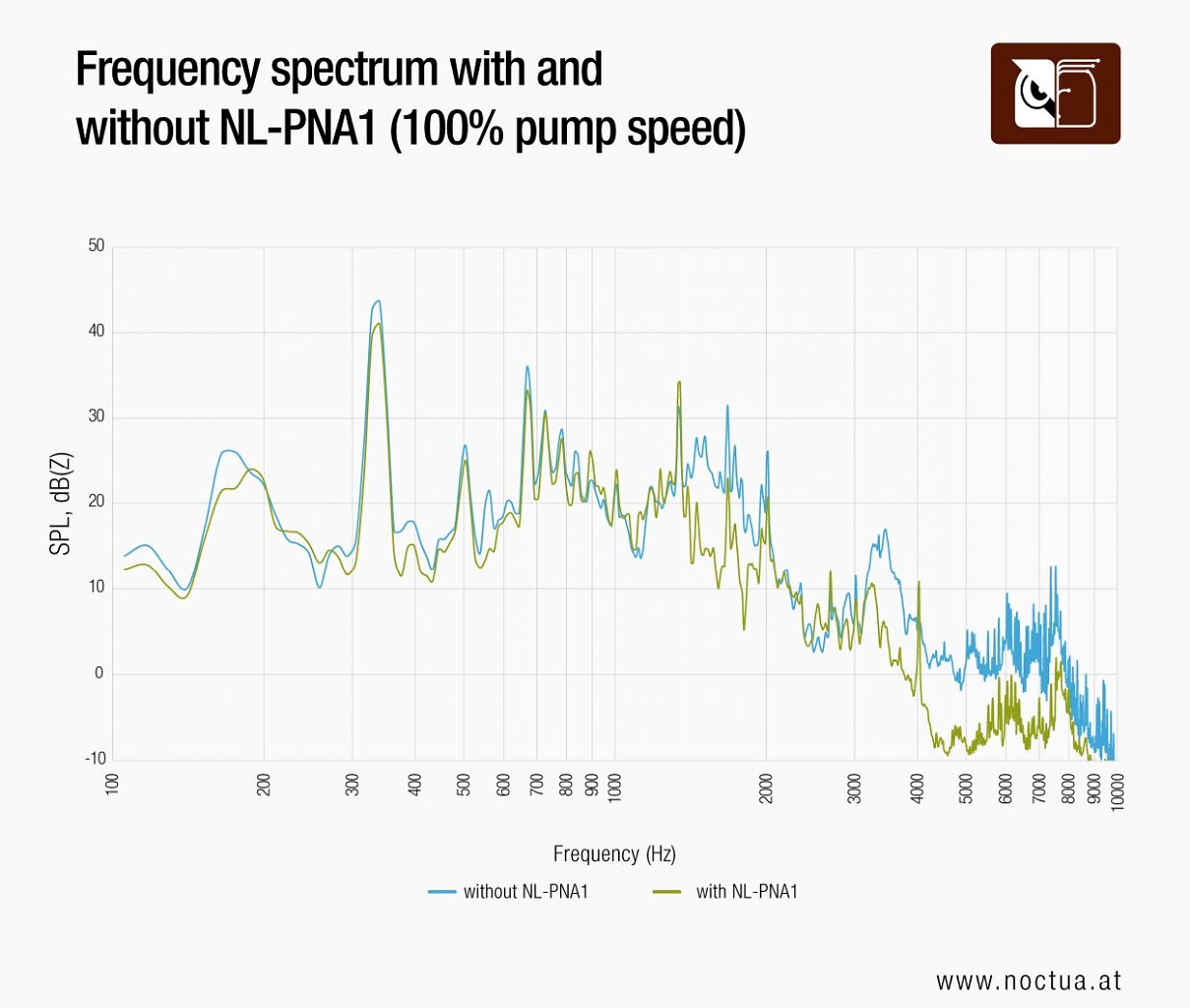 [06/01/2026] According to Noctua, the NL-PNA1 provides particularly strong damping above 1,400 Hz.