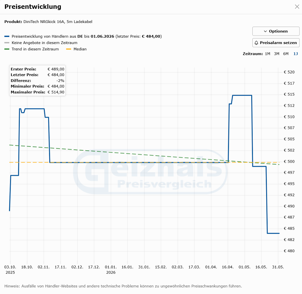 [02/06/2026] PCGH-Preishistorie zur Dinitech NRGKick 16A 5m Wallbox (Stand: 02.06.2026)