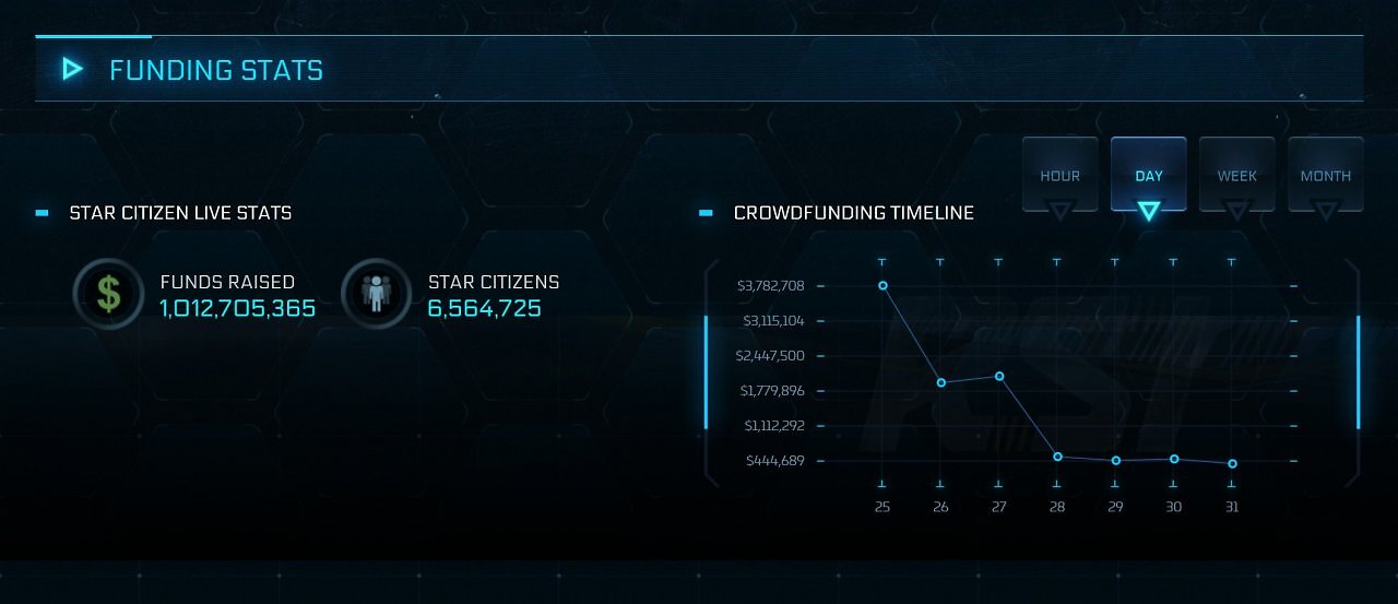 [01/06/2026] Star Citizen hat mehr als 1,012 Mrd. USD von seinen 6,6 Mio. Sternenbürgern eingesammelt.