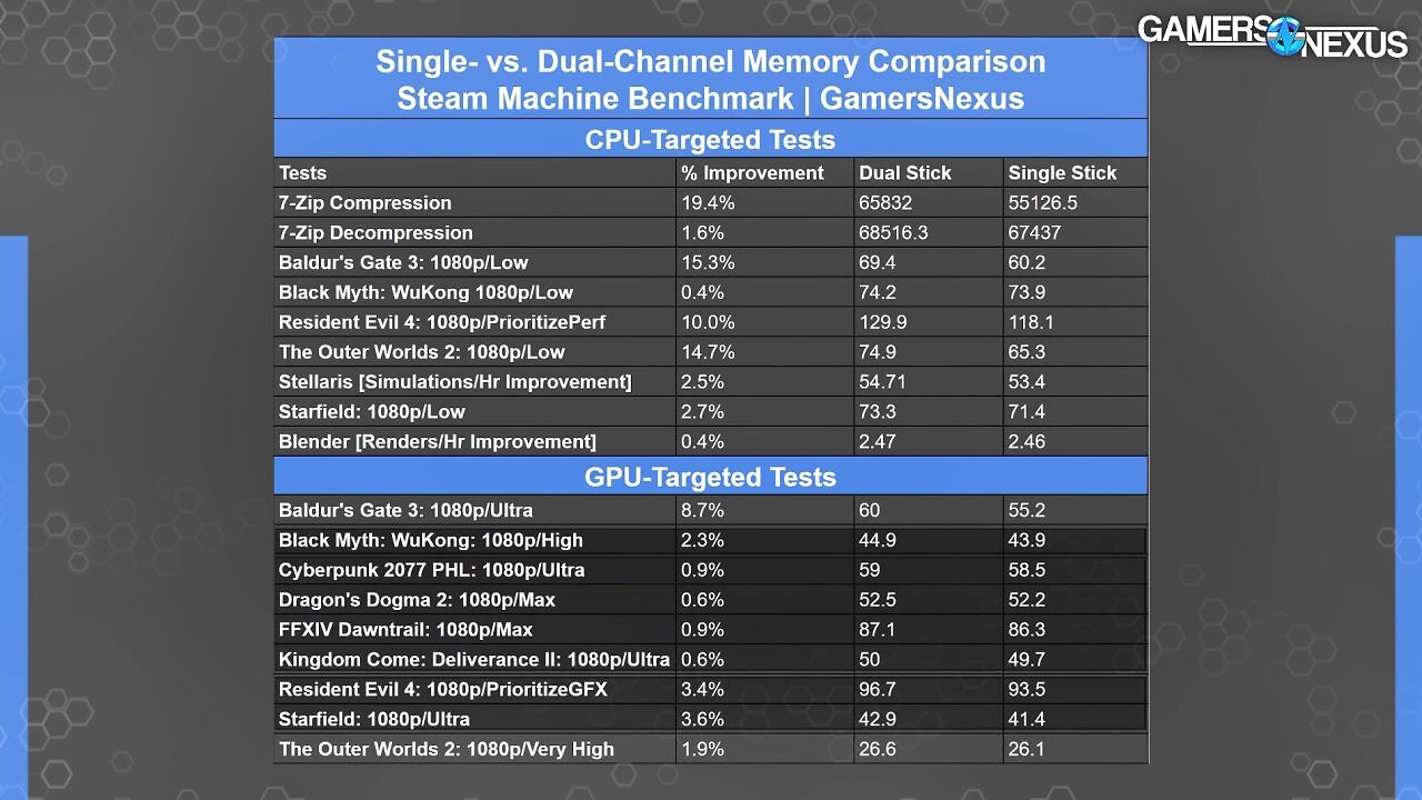 [30/06/2026] Gamers Nexus Benchmarks