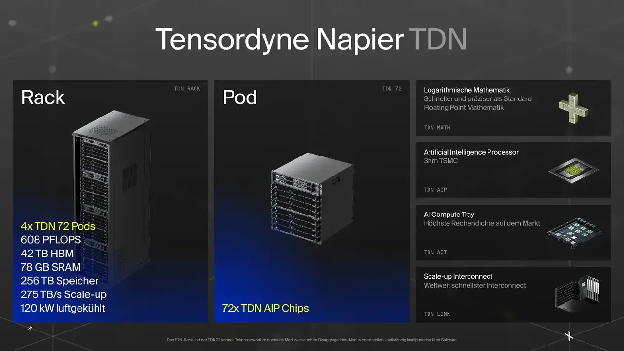[16/06/2026] Tensordyne Napier: Bis zu 288 KI-Beschleuniger liefern bis zu 608 PetaFLOPS.