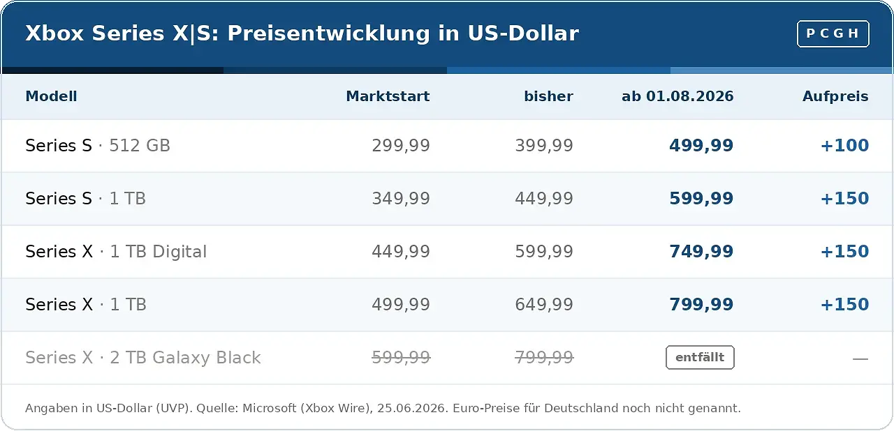 [25/06/2026] Xbox-Preiserhöhung ab 1. August