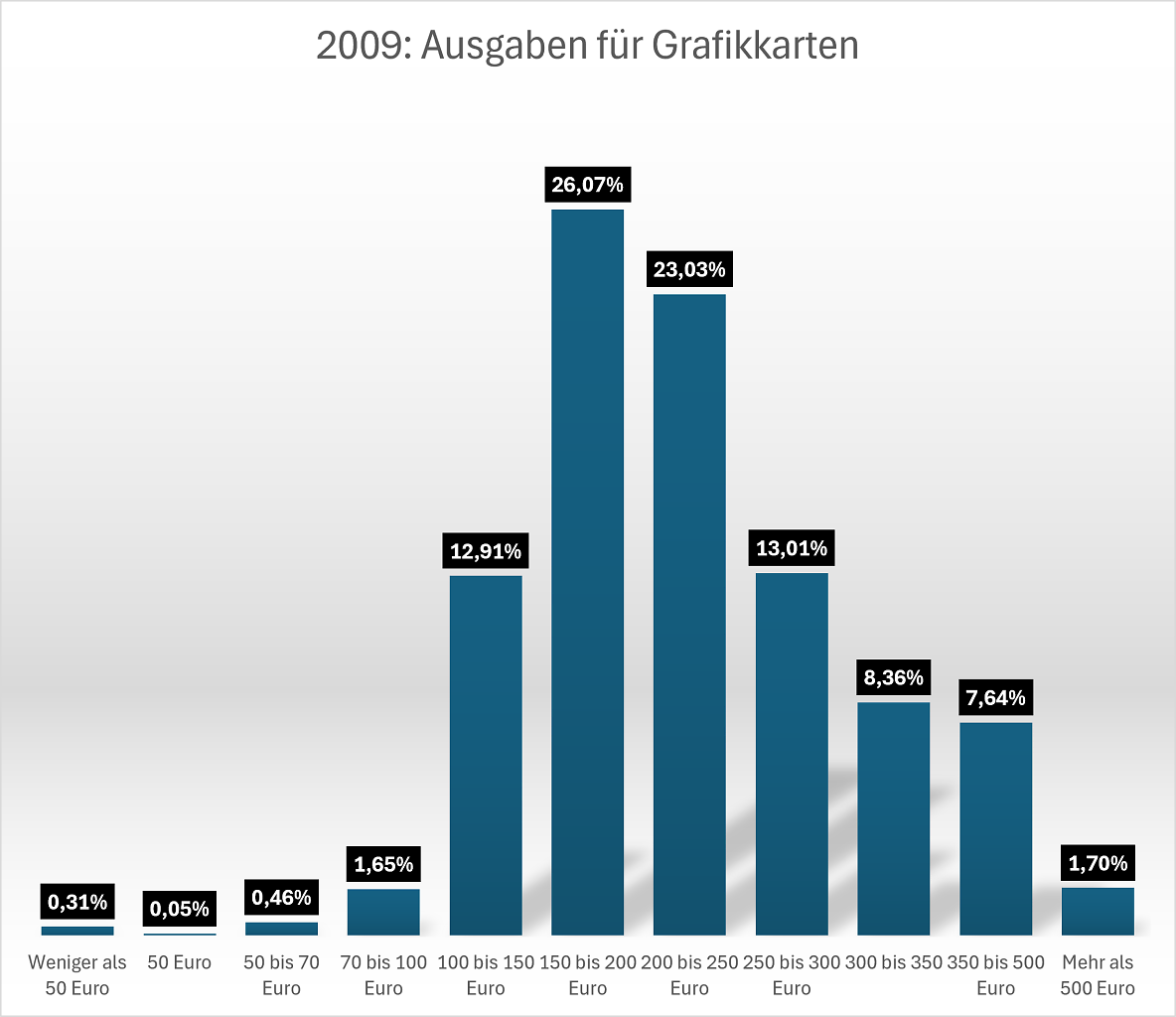 2009: Ausgaben für Grafikkarten