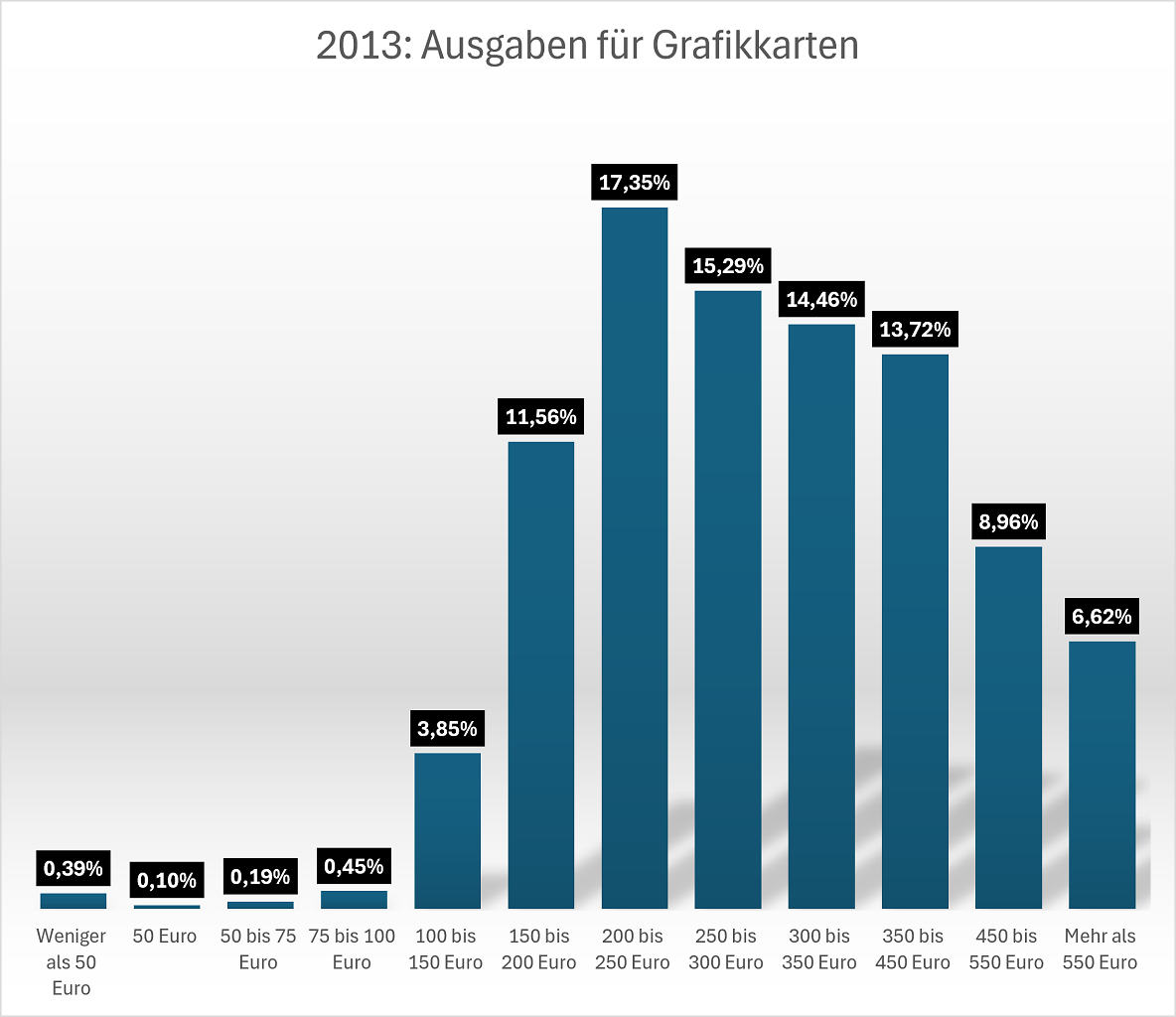 2013: Ausgaben für Grafikkarten