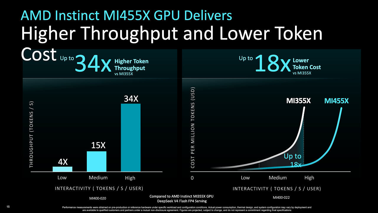 [24/07/2026] AMD Instinct MI455X mit CDNA 5 gegen Instinct MI355X mit CDNA 4 in den hauseigenen Hersteller-Benchmarks.