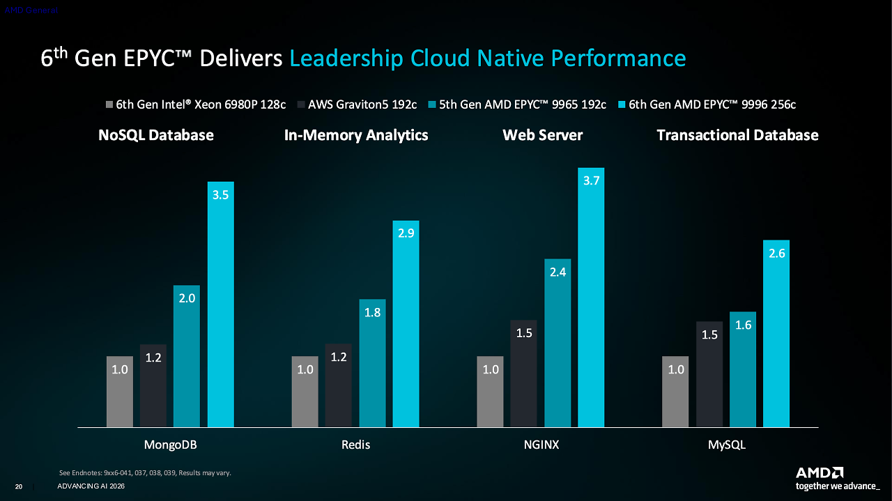 [24/07/2026] AMD sieht seine Epyc 9006 (