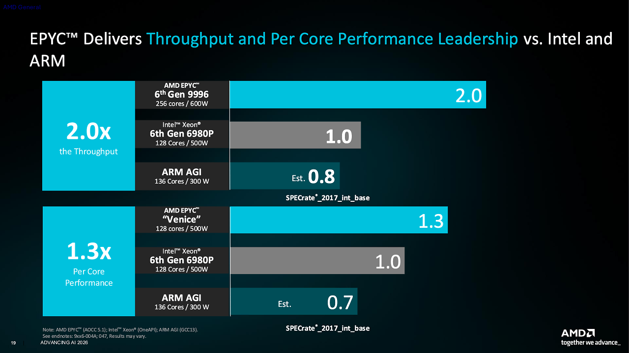AMD Epyc 9006 vs. Intel Xeon 6 vs. ARM