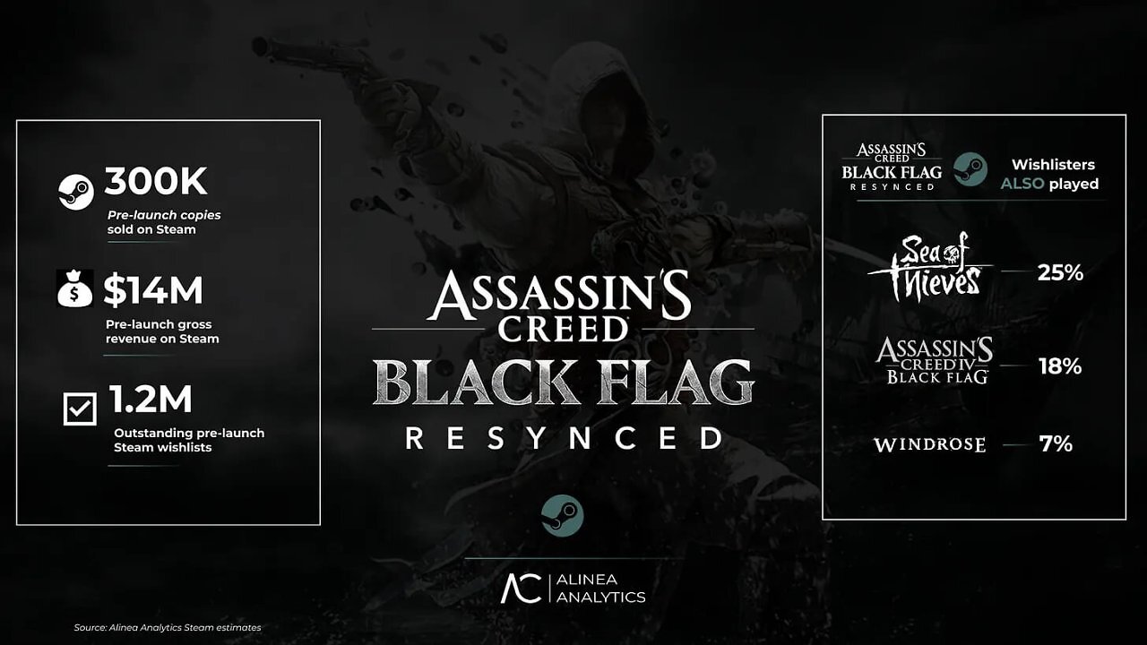 Das Bild zeigt eine Gegenüberstellung von Black Flag Resynced und Skull and Bones, Windrose und dem Original.