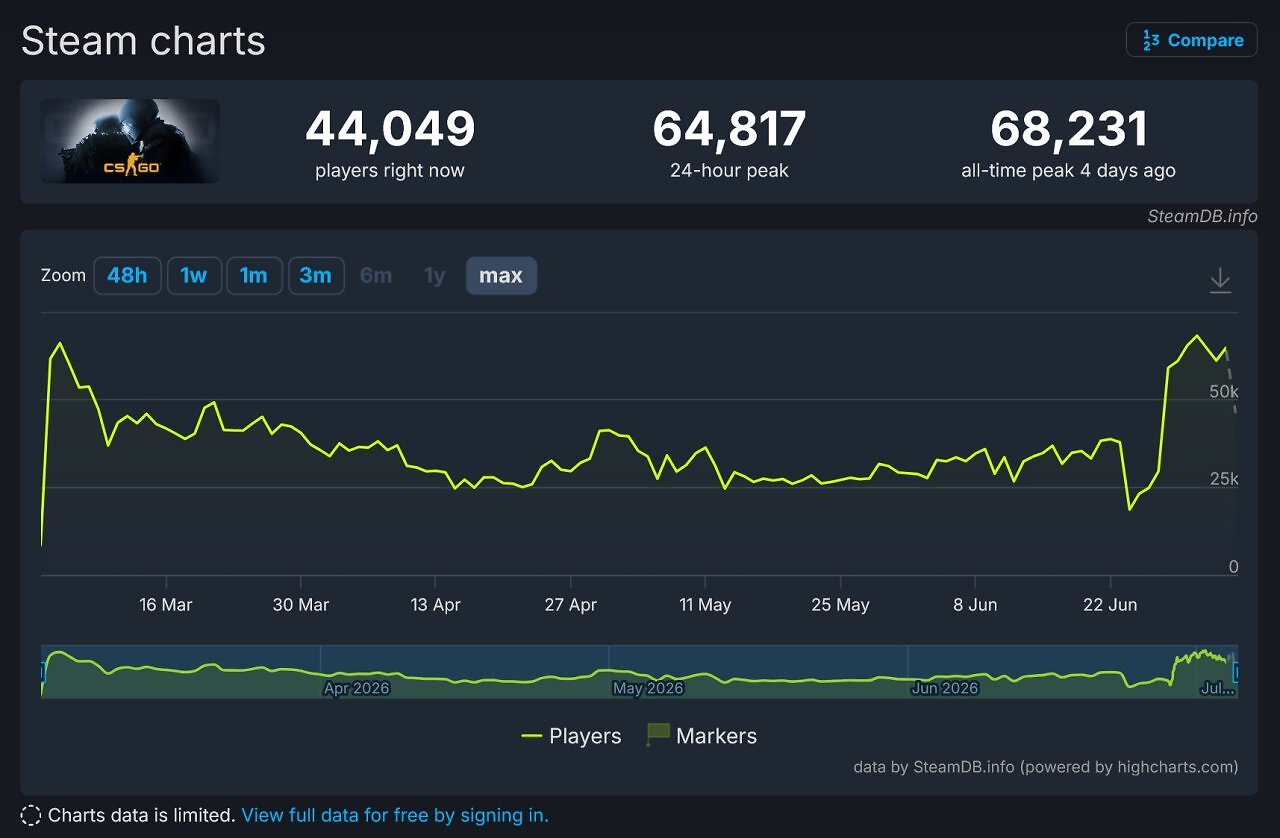 [05/07/2026] Die Spielerzahlen von Counter-Strike: Global Offensive sind innerhalb von 7 Tagen quasi explodiert.