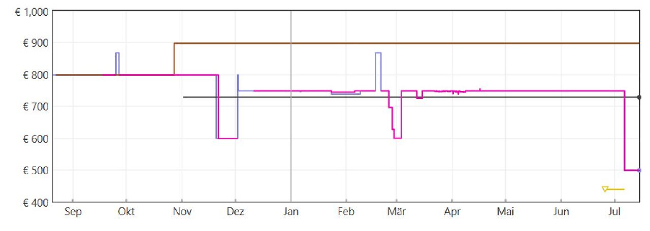 Keepa Preisverlauf Amazon Tiefstpreis