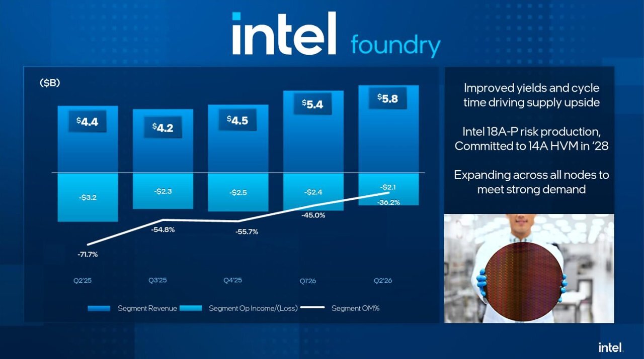 [24/07/2026] Intel beschleunigt 14A: Risikoproduktion 2027, Großserie 2028 (3)