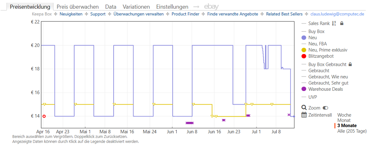 [14/07/2026] Keepa-Preishistorie zum Anker A8060 USB-C-Ladekabel (Stand: 14.07.2026)