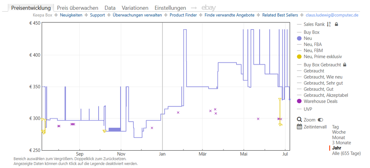 [07/07/2026] Keepa-Preishistorie zur Ugreen NASync DXP 2800 (Stand: 07.07.2026)