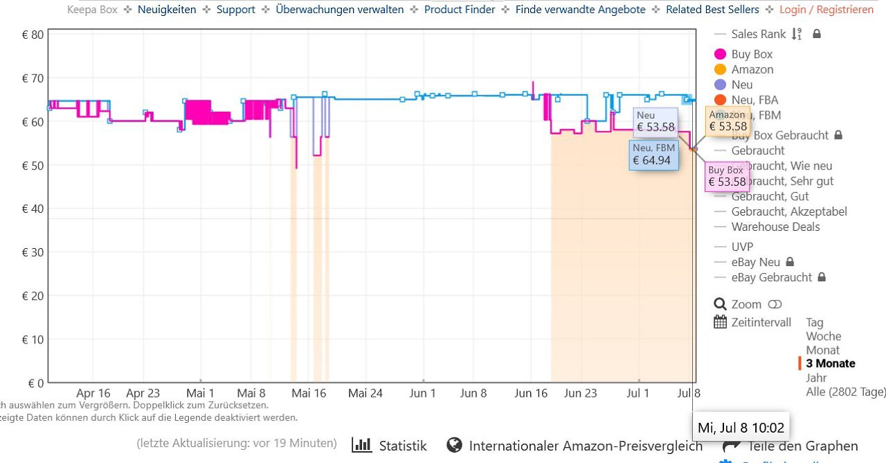 [08/07/2026] Der Preisverlauf zeigt, dass Amazon das Werkzeug lange nicht liefern konnte.
