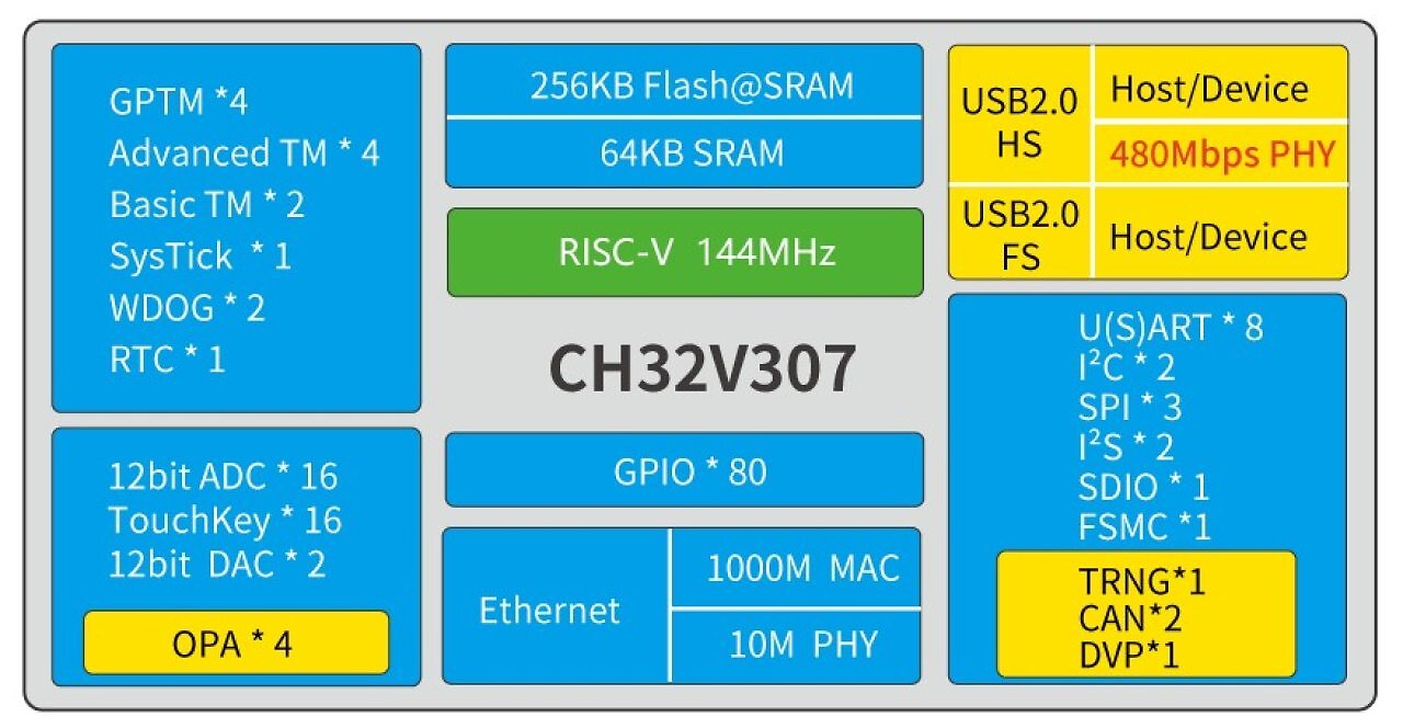 [07/07/2026] QingKe CH32V: Der stärkere RISC-V-Mikrocontroller dirigiert jeweils 32 seiner kleinen Brüder.
