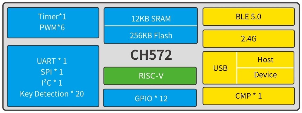 [07/07/2026] QingKe CH570: Das Blockdiagramm zeigt den Aufbau des günstigen RISC-V-Mikrocontrollers.