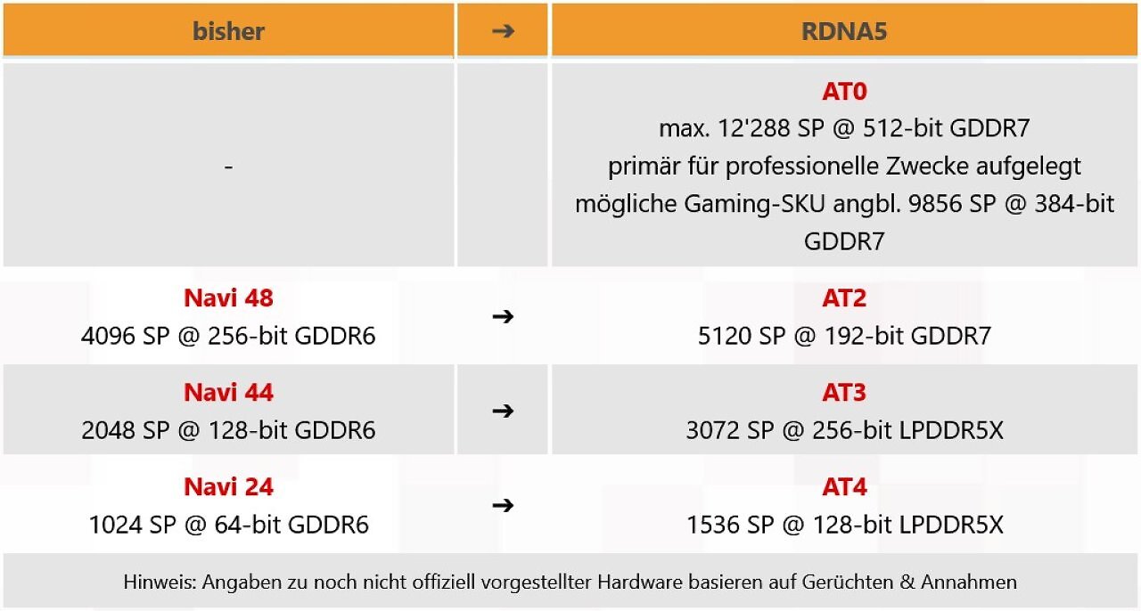 [13/07/2026] AMDs kommende RDNA-5-Architektur (