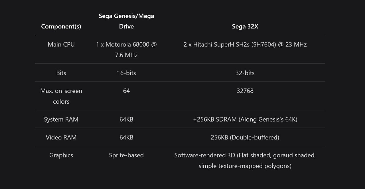 [16/07/2026] Die technischen Spezifikationen des Sega Mega Drive und des Sega 32X im Detail.