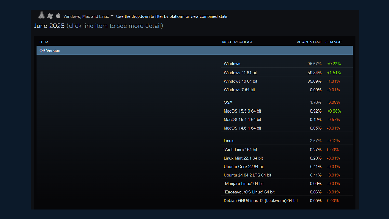 Eine Steamumfrage