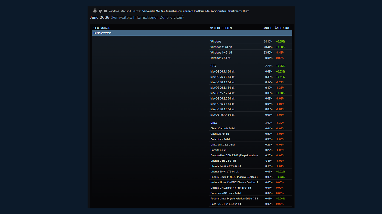 Eine Steamumfrage