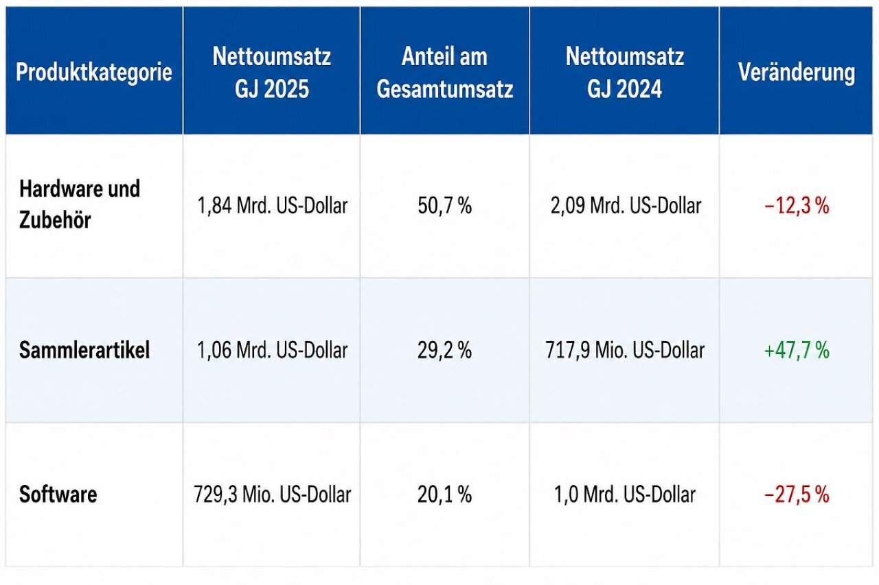 [18/07/2026] Die Angaben aus dem Geschäftsbericht von GameStop für 2025 tabellarisch zusammengefasst.