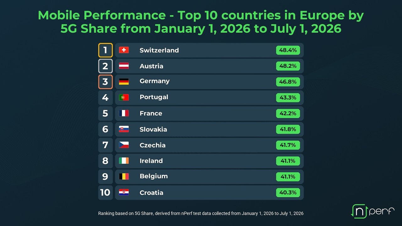 [21/07/2026] 5G in Deutschland: nPerf sieht Bundesrepublik auf Europas Platz 3 (2)