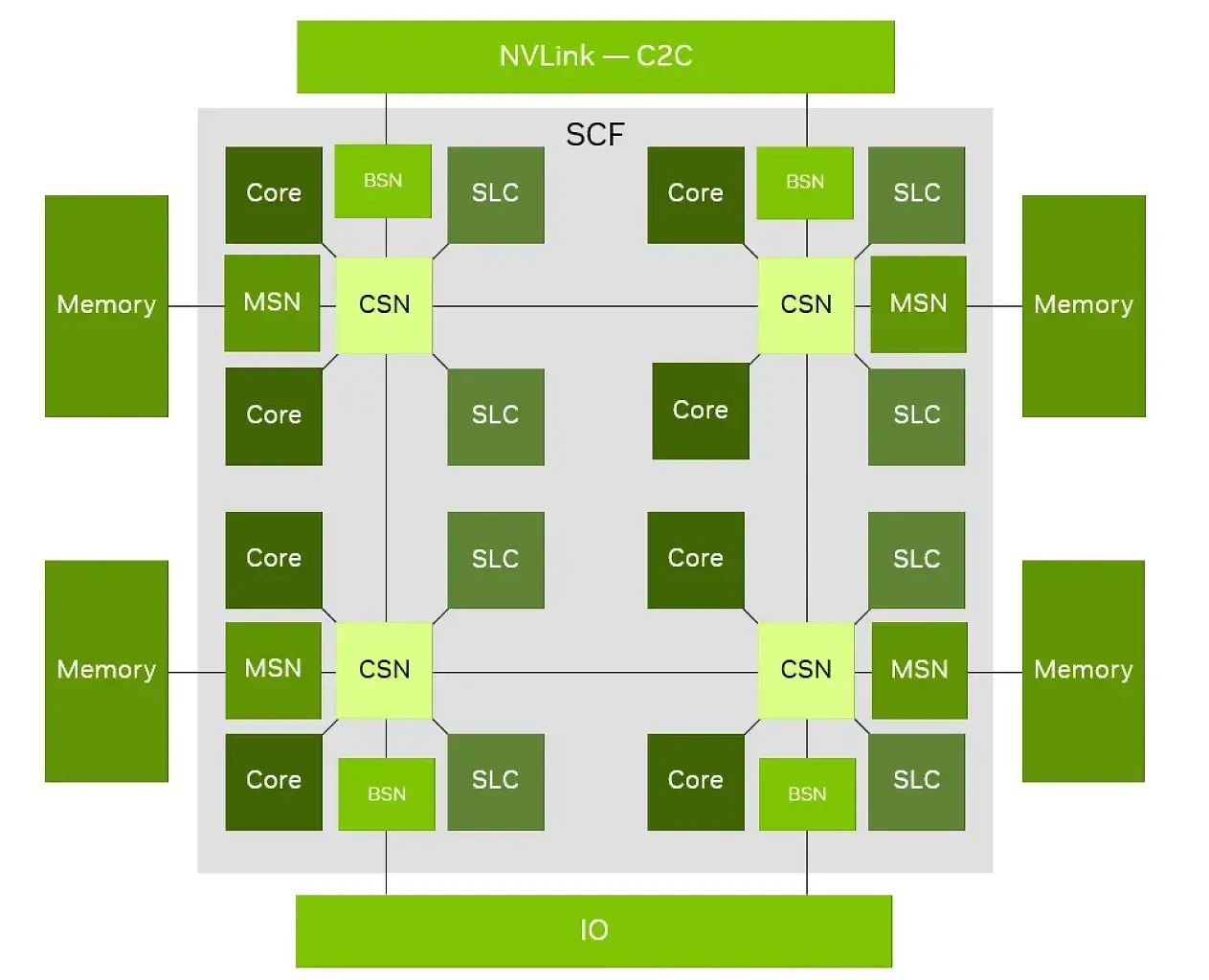 [22/07/2026] Nvidia Vera: Das Nvdiai Fabric and Memory Subsystem im Detail.