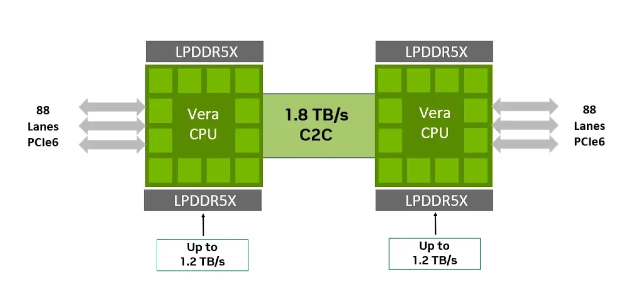 [22/07/2026] Nvidia Vera in der Dual-Sockel-Konfiguration kommuniziert über C2C mit 1,8 TB/s.