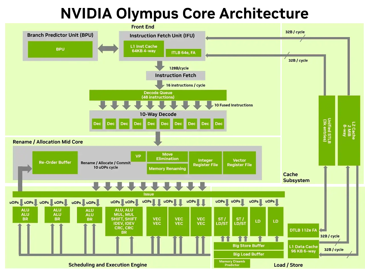 [22/07/2026] Nvidia Olympus Core Architektur: Die neuen Prozessorkerne sind auf hohe Effizienz optimiert.