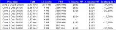 Preise im 1. und 2. Quartal 2007 für Intel Core 2 Duo/Quad Prozessoren